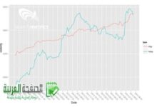 دراسة توضح بأن بروتوكول HTTPS لا يؤثر على البحث سوى 1% سيو